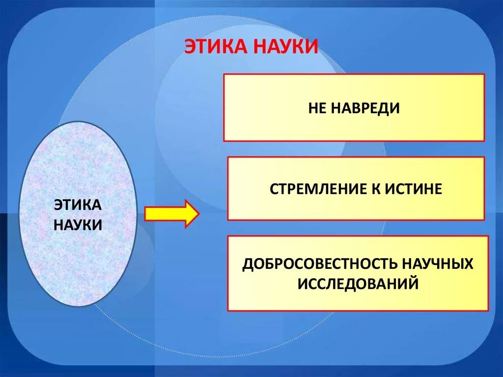 Наука и ее организация. Этика науки. Этика науки Обществознание. Этика науки Обществознание 10. Научная этика Обществознание.