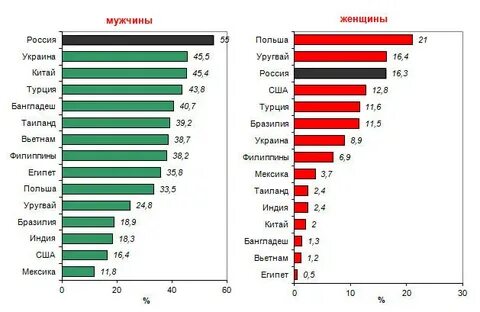 Статистика женатых мужчин