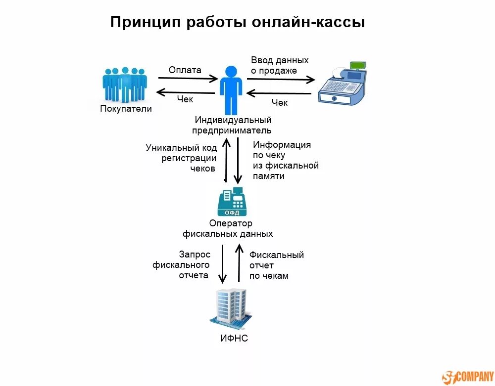 Электронный кассир принцип работы. Принцип действия ККТ. Подключение интернет кассы