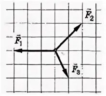 На рисунке представлены три вектора сил приложенных к одной. На рисунке представлены три вектора сил. Модуль вектора силы равен. На рисунке представлены 3 силы чему равна равнодействующая.