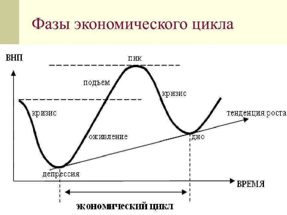 4 Фазы экономического цикла. Фазы экономического цикла стагфляция. Фазы среднесрочного экономического цикла. Фаза кризиса экономического цикла.