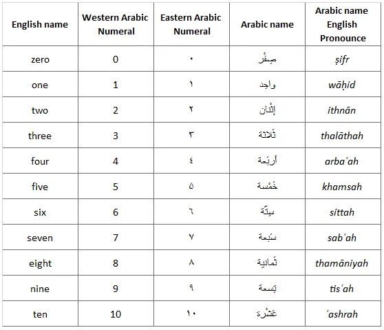 100 на арабском. Арабские цифры произношение. Цифры на арабском языке произношение. Цифры на арабском языке до 100. Цифры в арабском языке таблица.