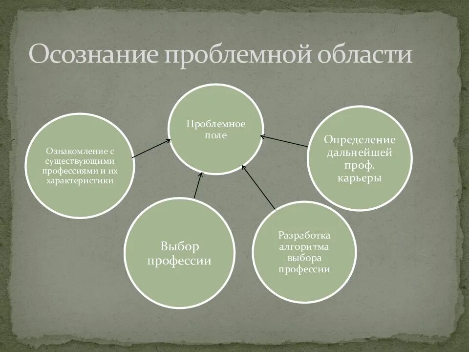 Проект мой выбор 8 класс. Осознание проблемной области выбора профессии таблица. осознание проблемной области. проблемное поле выбор профессии. презентация на тему мой профессиональный выбор.