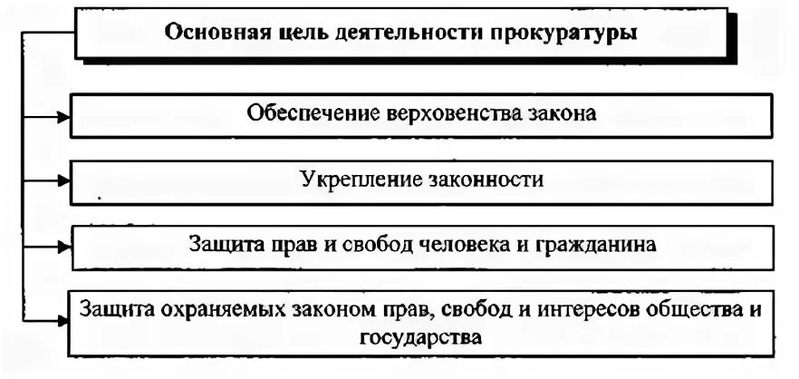 Деятельность прокуратуры направлена. Цели и задачи деятельности органов прокуратуры в России. Цели деятельности прокуратуры РФ. Цели и функции деятельности прокуратуры РФ. Цели деятельности органов прокуратуры.