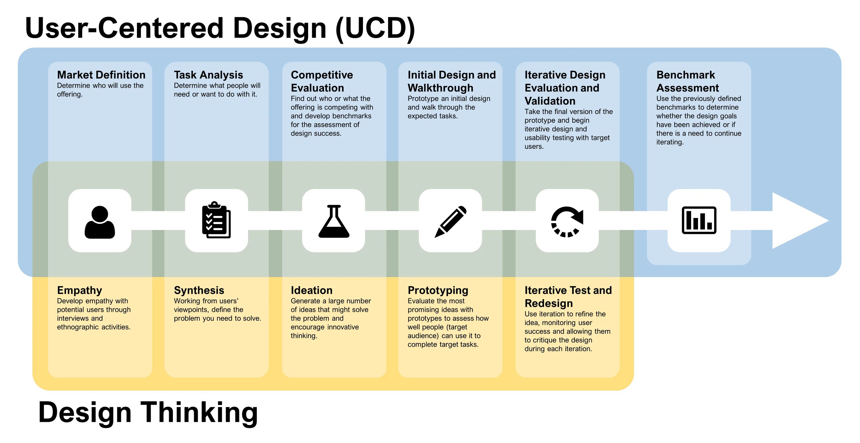 Analysis user. User centered design. user-centric. methods in product design. testing is often an iterative process. .