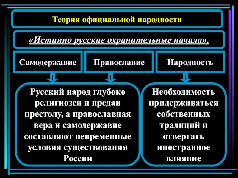 Официальная теория при николае 1. Теория официальной народности Православие самодержавие народность. Теория Уварова Православие самодержавие народность. Теория официальной народности идеология.