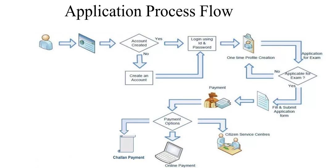 The application process is. Модель cyber-killchain. The application process is. Admission process. Software for the admission process of applicants bpm 2.