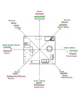 Васту для квартиры