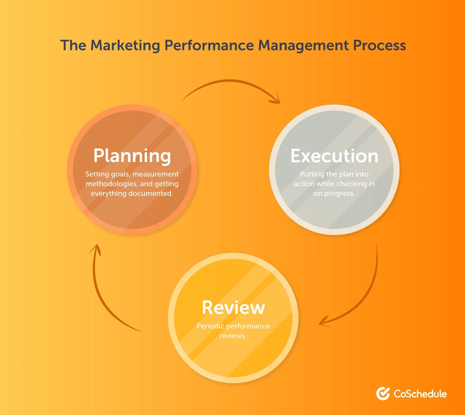 Performance bias. Performance bias
