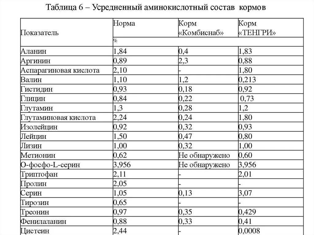 Состав комбикорма для собак таблица. Химический состав комбикорма для собак. Аминокислотный состав кормов. Состав кормов таблица. Сравнение кормов для собак