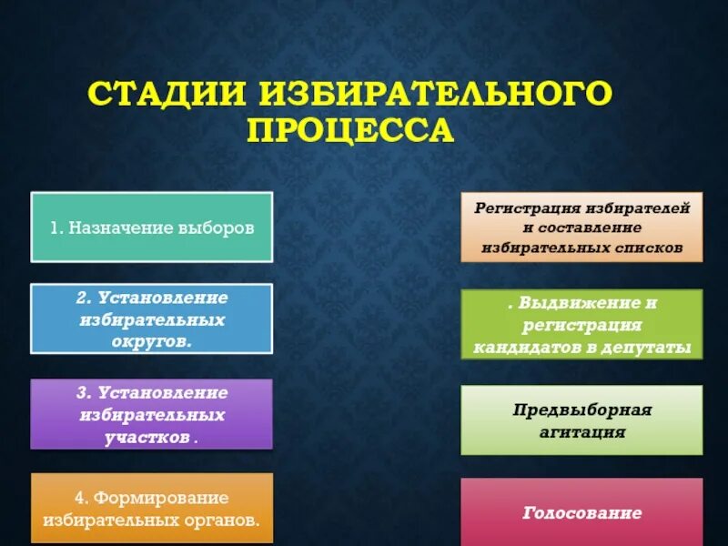 5 назначение выборов. Этапы избирательного процесса. Стадиям избирательного процесса. Основные стадии избирательного процесса. Избирательный процесс в зарубежных странах.