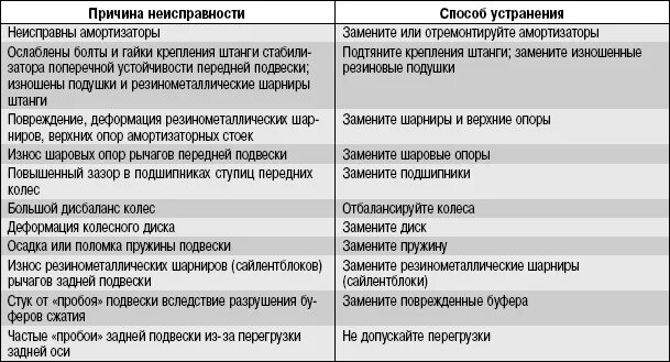 Неисправности подвески автомобиля. Основные неисправности ходовая часть УАЗ Патриот. Неисправности подвески, их причины и способы устранения. Основные неисправности УАЗ Патриот. Причина поломки.