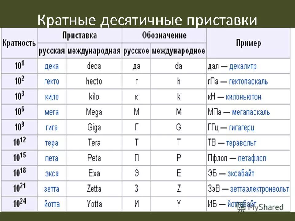 Десятичная таблица по физике 7 класс P s перевод