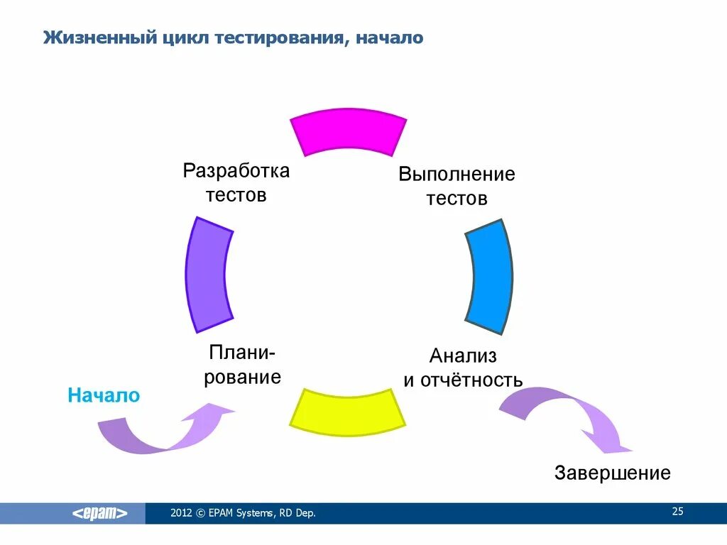 Жизненный цикл тестирования программного обеспечения. Жизненный цикл тестирования по. полный цикл тестирования. жизненный цикл тест кейса. этапы жизненного цикла тестирования.