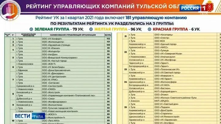 Рейтинг ук 2023. Рейтинг управляющих компаний ЖКХ. Рейтинг УК. Рейтинг тульских УК 2022. Рейтинг УК Тульская область.