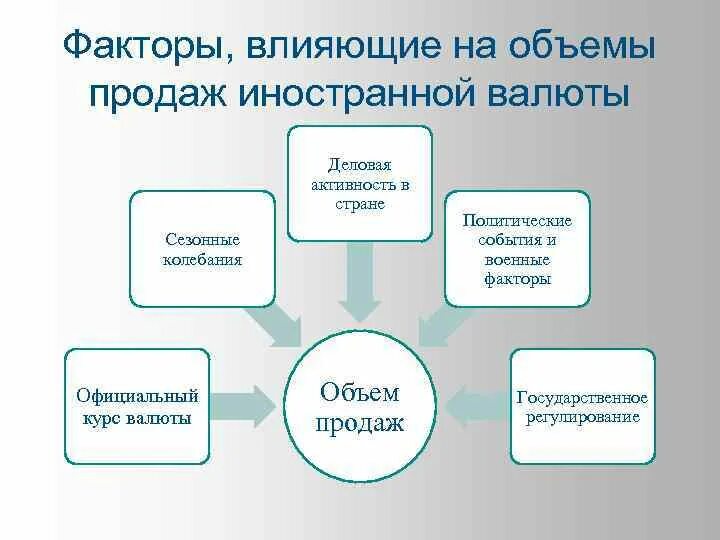 Назовите основную причину влияющую на количество. Факторы влияющие на объем реализации. Факторы влияющие на объем продаж. Факторы влияющие на объем продаж продукции. Факторы оказывающие влияние на объем реализации.