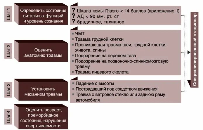 Карта вызова зчмт. ЧМТ карта вызова скорой. Сотрясение головного мозга карта вызова. ЗЧМТ тактика фельдшера. ЗЧМТ СГМ карта вызова.