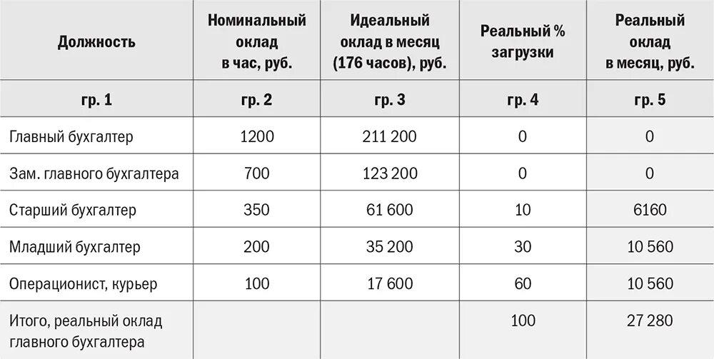 Оклад главного бухгалтера. Заработная плата главного бухгалтера. Средняя зарплата главного бухгалтера. Соотношение заработной платы главного бухгалтера и бухгалтеров. Зарплата бухгалтера на материалах