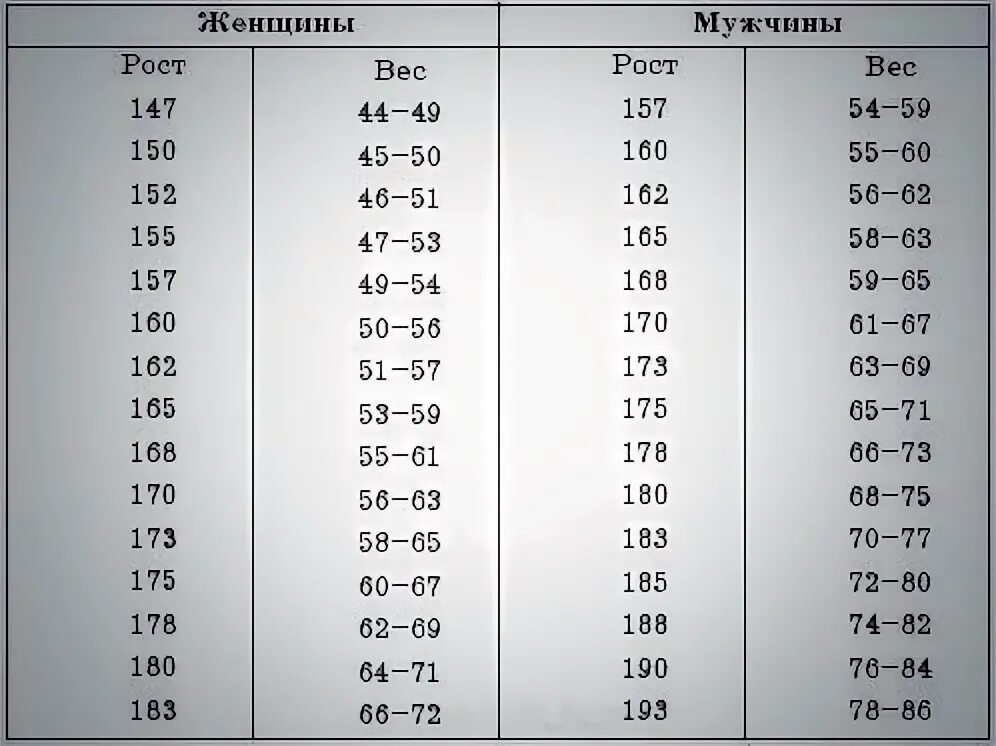 Какой рост должен быть у мужчины. Рост и вес мужчины. Норма веса при росте 185.