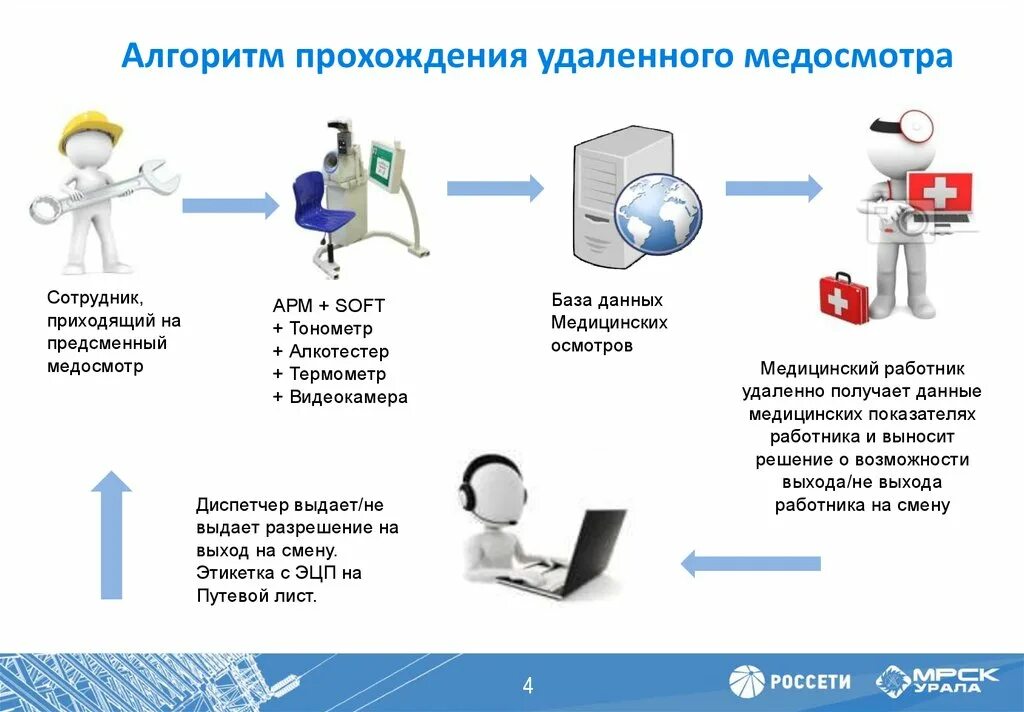 Удаленные медицинские осмотры