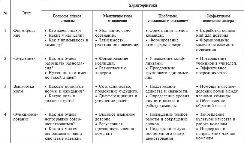 Этапы формирования команды по Такману таблица. Охарактеризуйте основные стадии формирования команды. Этапы становления и развития команды. Этапы формирования команды в организации.