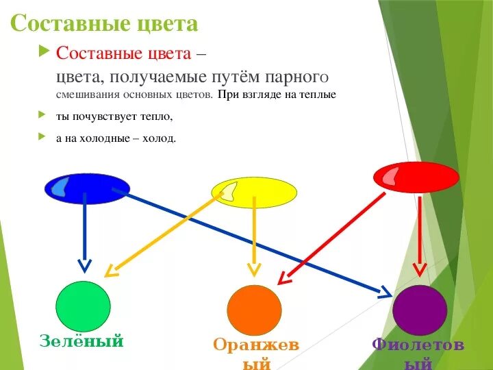 Составные цвета рисунок. Составные и производные цвета. Составные цвета задание. Назови составные цвета. Назови составные цвета.