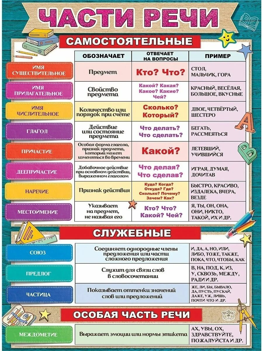 Определите части речи слов в предложении. Части речи в русском языке таблица 5 класс. Части речи в русском языке таблица 4 класс. Части речи в русском языке таблица 9 класс. Части речи в русском языке 4 класс таблица с примерами и правилами.