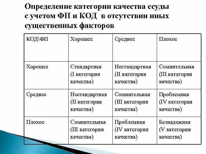 Категории качества ссуд. Категория качества ссуды таблица. Качество ссуды. Стандартные и нестандартные ссуды. Первая категория качества