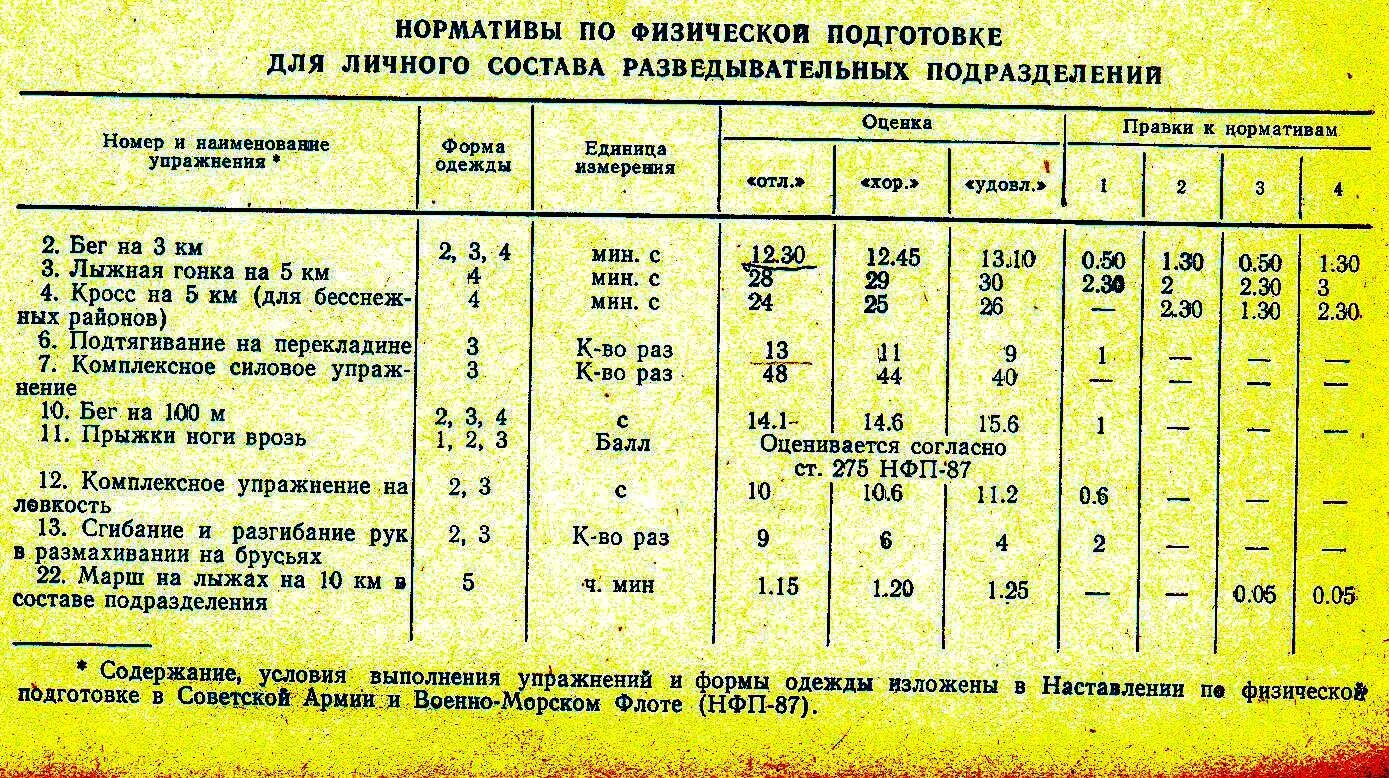 Нормативы физической подготовки. Норматив физической подготовки спецназа гру. Физподготовка в армии нормативы. Нормативы по физподготовке для контрактников. Физо для контрактников