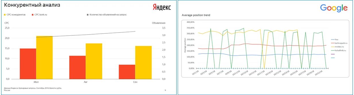 Конкурент яндекса. Виды рекламы в яндексе. Конкуренты гугл. Конкуренты компании яндекса анализ. Конкуренты яндекса.