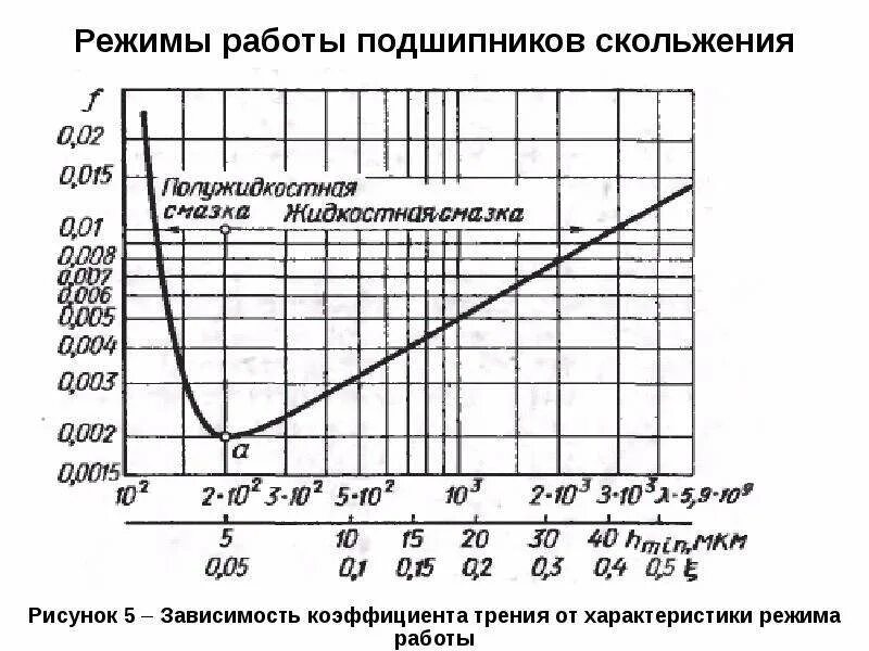 Коэффициент трения график. Коэффициент трения в подшипниках. режимы работы подшипников скольжения. график трения в подшипнике. температура подшипников.