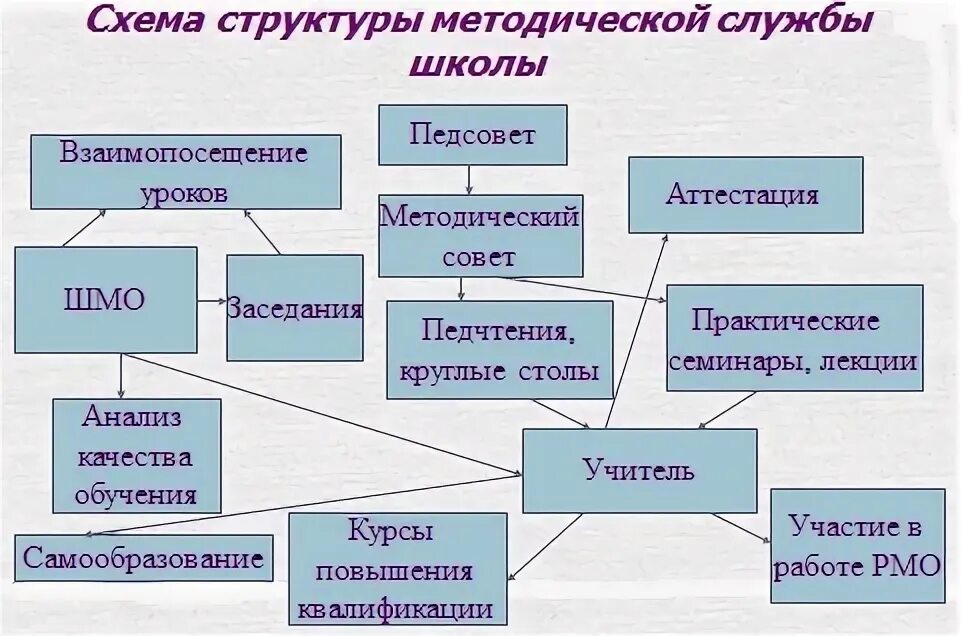 Структура методического плана. Схема методической службы в школе. методическая работа в музыкальной школе. структура методической разработки. структура методической службы пермского края.