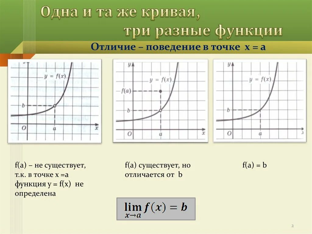 Предел функции в точке 10 класс. Предел функции в точке. Разные функции. Кривая функция. Предел функции в точке не существует.