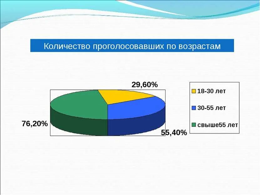 Какое минимальное число проголосовавших. Количество проголосовавших. количество голосующих по. государственная дума в цифрах. определенное количество проголосовавших.