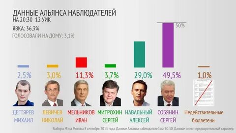 1 процент на выборах