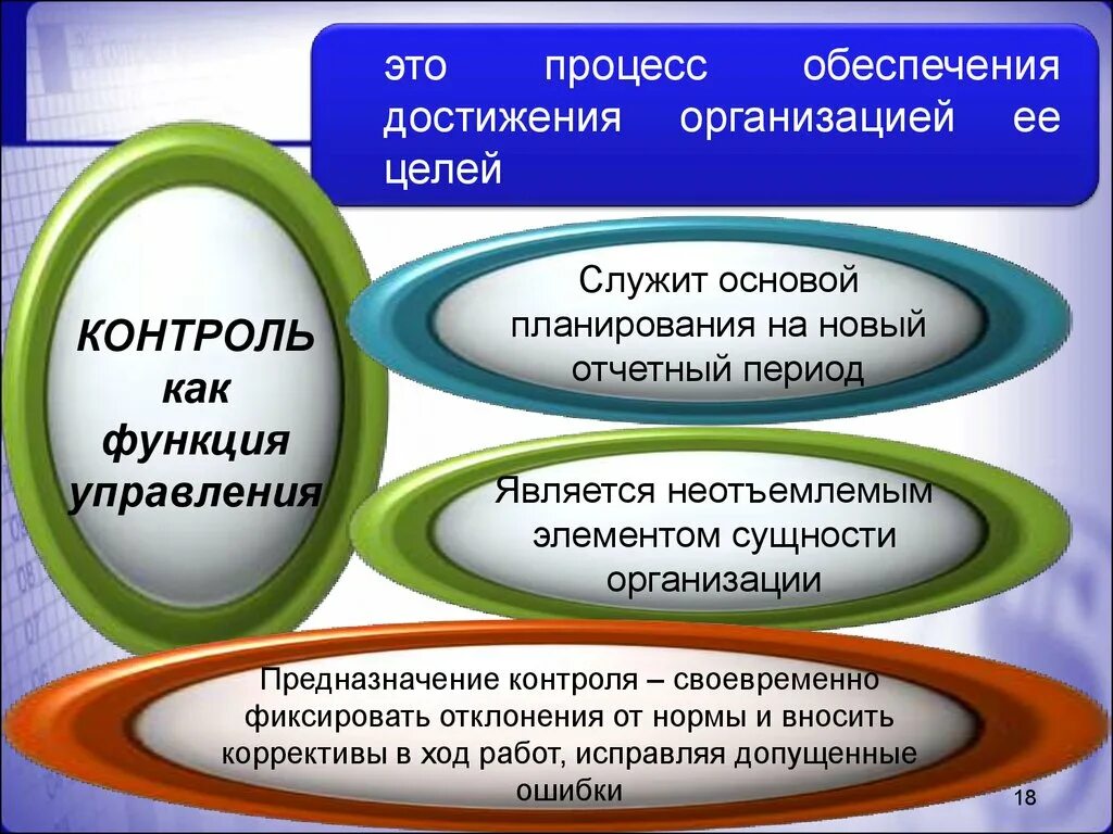 Процесс обеспечения достижения целей это. Менеджмент планирование организация мотивация контроль. Контроль как функция управления. Функции контроля в управлении. Функции управления планирование организация мотивация и контроль.