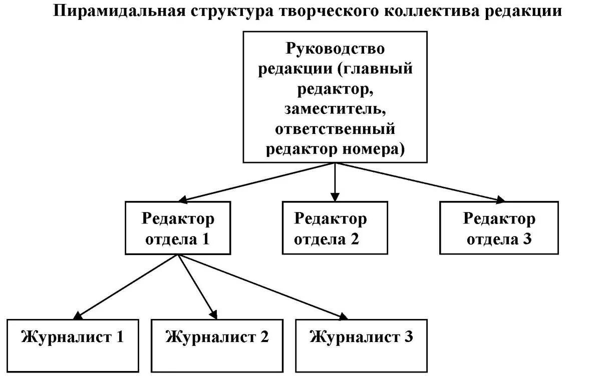 Принципы творческого коллектива. Пирамидальная организационная структура. Структура редакции СМИ пирамидальная плоская. Организационная структура редакции журнала. Пирамидальная организационная структура управления.