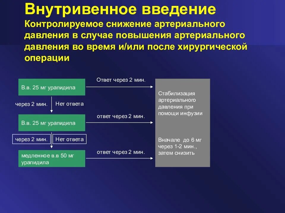 Неотложные состояния при артериальной гипертензии. Введение урапидила. Расчет инсулна при внутривенном введении пригипергликемии. Внутривенные препараты во время операции снижающие давление.