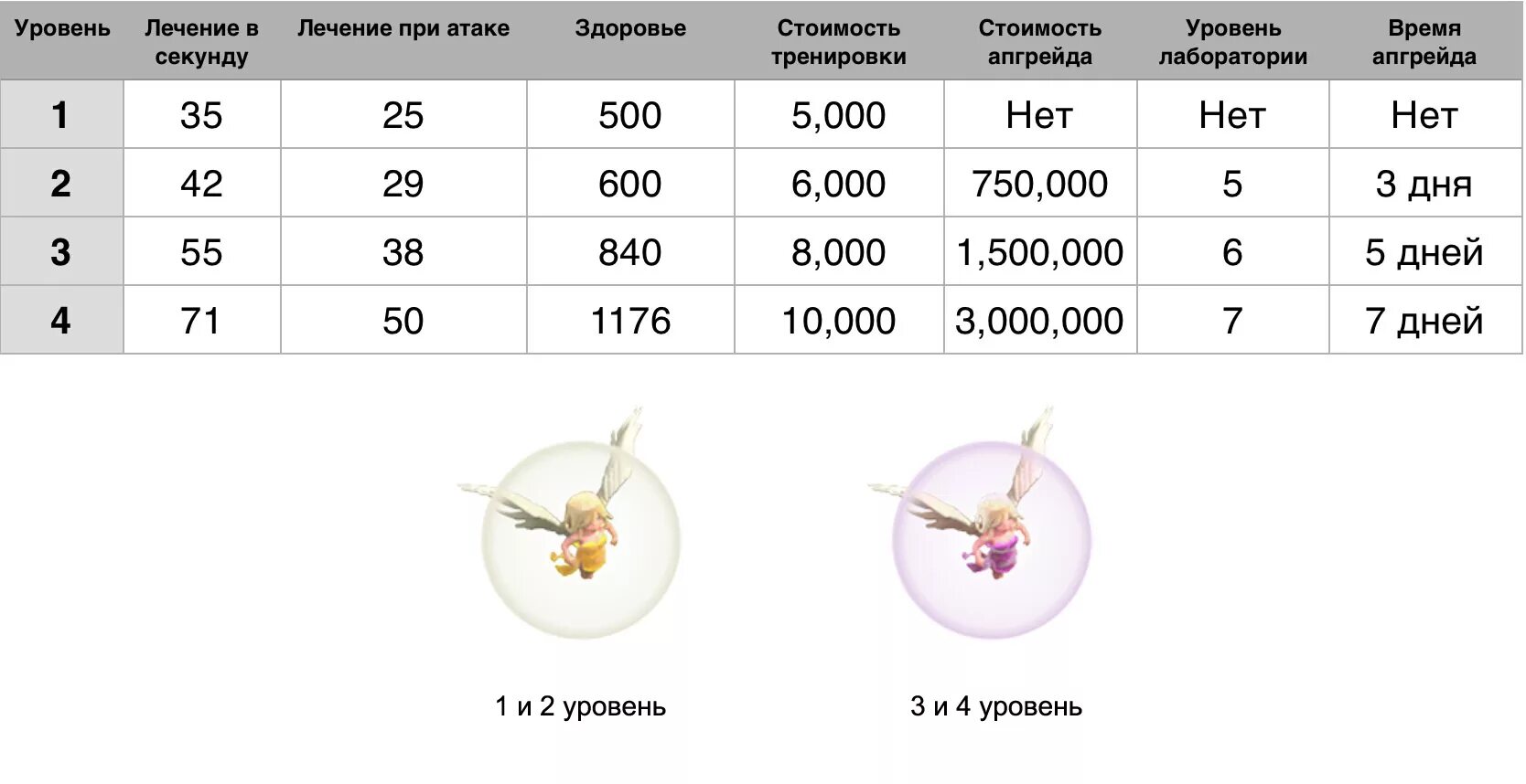 Максимальные уровни героев на тх. Клэш оф кланс уровни. Клэш оф кланс максимальный уровень. Целительница клэш оф кланс уровни. Уровни прокачки в Clash of Clans.