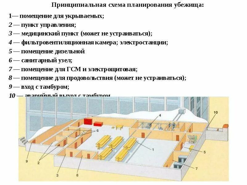 Убежища должны быть оборудованы. Схема убежища коллективной защиты. Схема помещения убежища. Убежище состоит из и помещений. Основные помещениябежище.