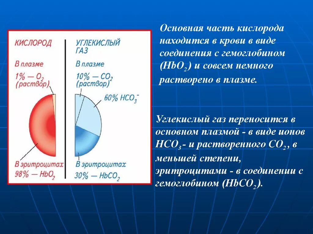 Откуда кислород. Углекислый ГАЗ В крови. Кислород в крови. Кислород в крови переносится. Кислород и углекислый ГАЗ В крови.