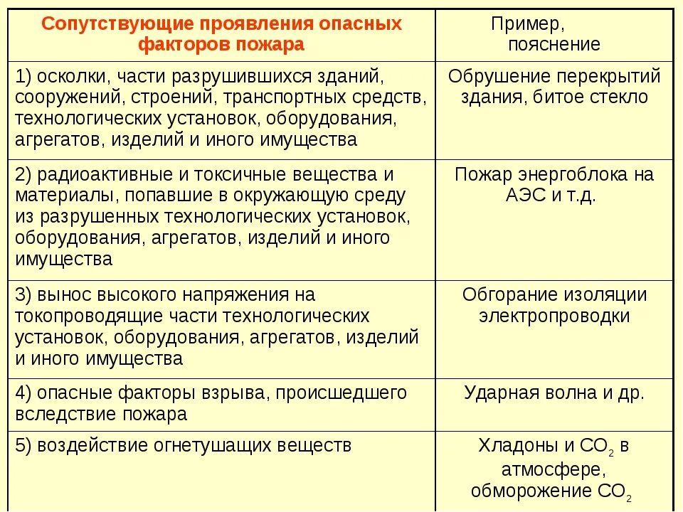 Сопутствующим проявлениям опасных факторов пожара. Что относится к сопутствующим проявлениям опасных факторов пожара. Сопутствующие вторичные опасные факторы пожара. Сопутствующие проявления опасных факторов. Проявленная опасность