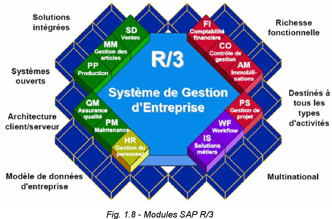 Erp sap r 3. Система sap r3. модули sap. основные модули sap. sap r3 архитектура.