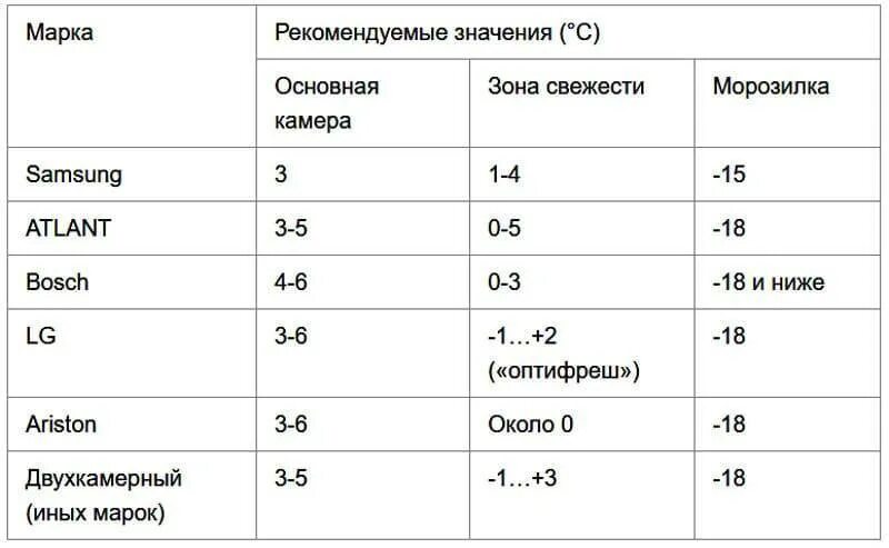 Сколько нужно держать холод. Сколько градусов должно быть в холодильной камере. Что такое температурный режим холодильных и морозильных камер. Какая нормальная температура в холодильнике. Холодильная камера температурный режим.