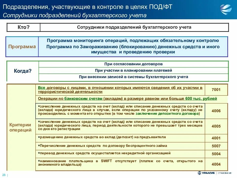 Обязательный контроль под ФТ. Какие операции подлежат обязательному контролю. Операции обязательного контроля. Операции обязательный контроль под ФТ.