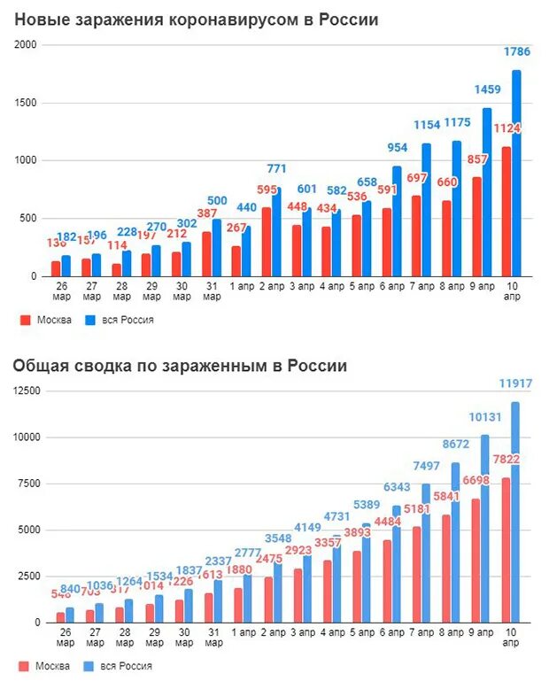 Сколько зараженных на сегодняшний. Коронавирус график Россия. Коронавирус диаграмма Россия. График заболеваемости коронавирусом в России. Статистика коронавируса в России диаграмма.