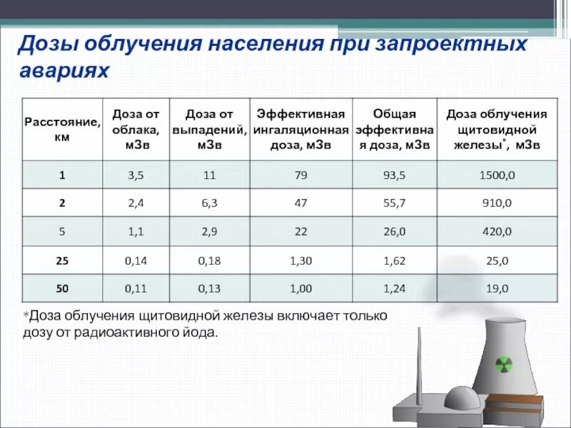 Йод от радиации. Дозировки радиоактивного йода.