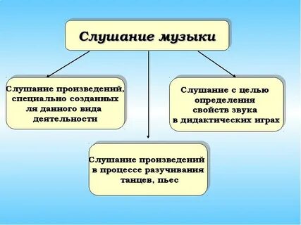 Виды музыкальной деятельности слушание музыки