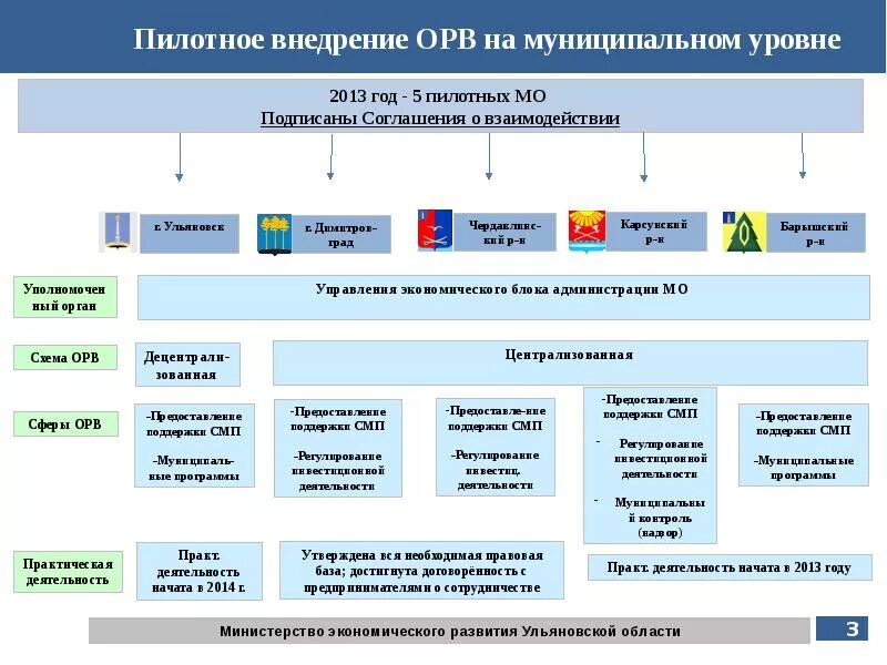 Проведение ОРВ на региональном уровне. ОРВ оценка регулирующего воздействия. Этапы реализации ОРВ. Реализация оценки регулирующего воздействия в.