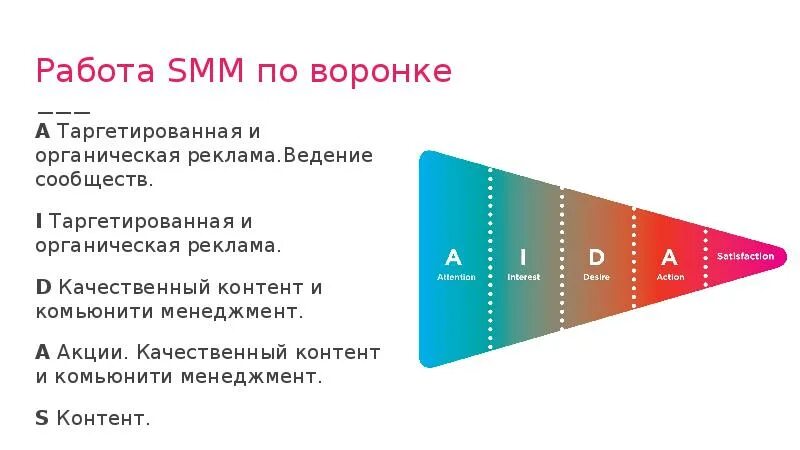 Стратегия продвижения в соцсетях. Smm презентация. Этапы СММ продвижения. План СММ продвижения. Цели smm